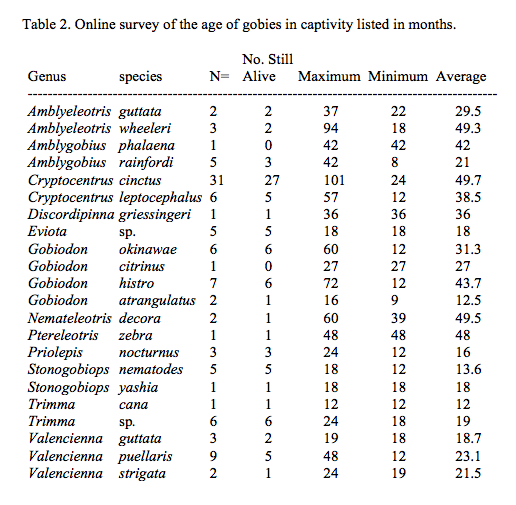 Saltwater Fish Temperature Chart